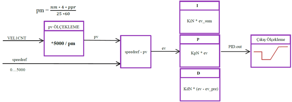 Motor Kontrolü için PID hesaplama blok şeması 