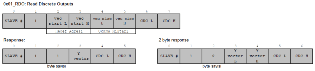 modbus fonksiyon kodu 01 Read Discrete Output