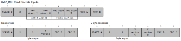 modbus fonksiyon kodu 02 Read Discrete Inputs