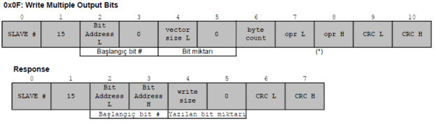 modbus fonksiyon kodu 0F Write Multiple Outputs