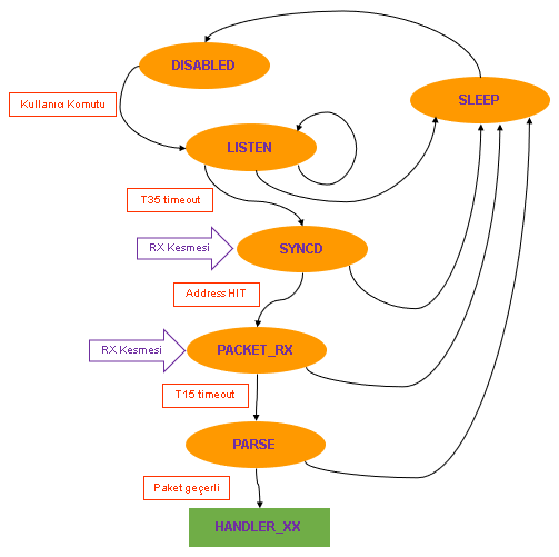 modbus data processor stack state diagram