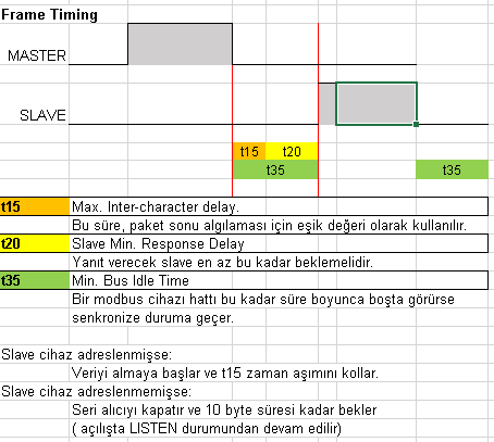 modbus frame sync zamanlama tanımları