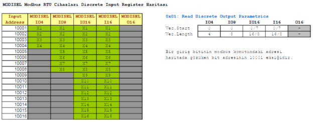 MODISEL cihazları X Modbus Haritası