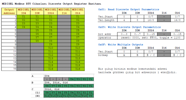 MODISEL Cihazları Y Modbus Bellek Haritası